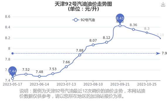 汽油价格走势分析 汽油价格走势图
