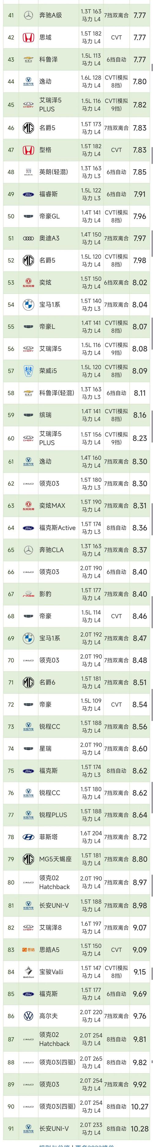 耗油最低的汽车排行,耗油最低的汽车排行榜